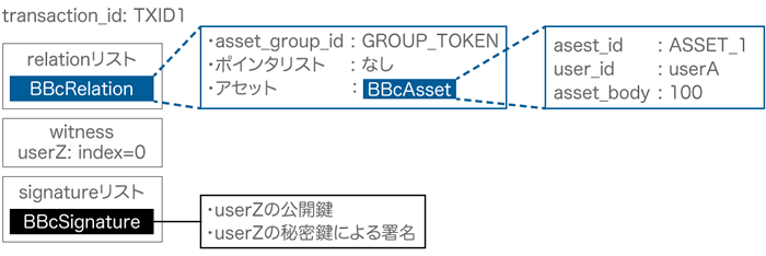 図2　シナリオ-1 トランザクションのデータ構造