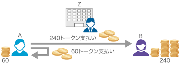 図6　Aさんが240トークンをBさんに支払う