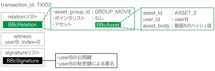 図4　シナリオ-2 トランザクションのデータ構造