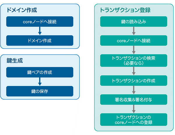 図1　BBc-1アプリケーション処理の主な流れ