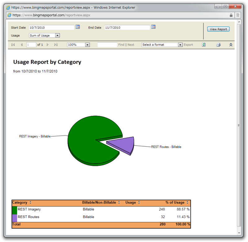 図3　Usage Report by Category