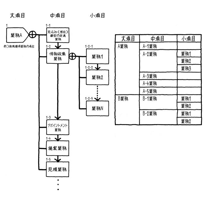 図1　業務の棚卸しの例