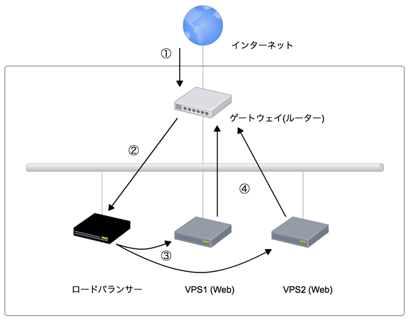 図4　DSR方式の概要