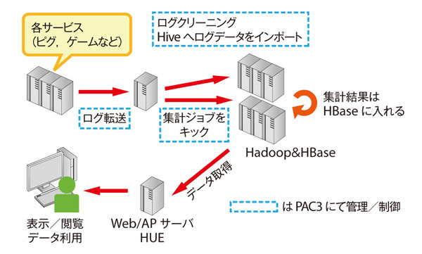 図1　Patriotの集計フロー