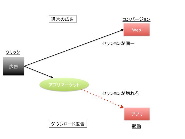 図1　通常の広告とスマートフォンアプリのダウンロード広告の効果測定