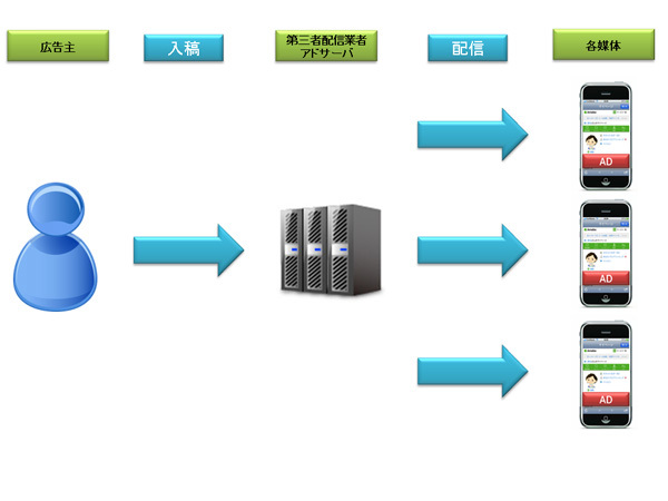 図1　第三者配信の入稿と配信のフロー