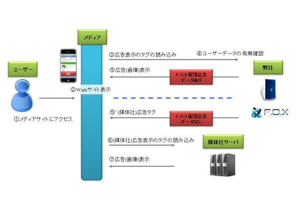 図2　F.O.Xと媒体社の連携による第三者配信