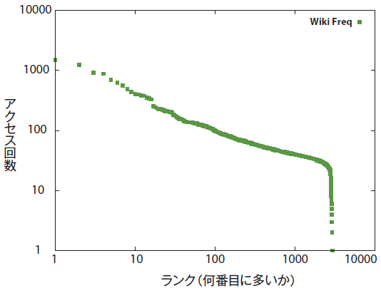 図3　全Wikiページのアクセス回数の分布