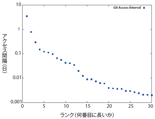 図5　「Git」ページのアクセス間隔の分布