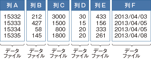 図1　列指向型データベースでのデータ格納のイメージ