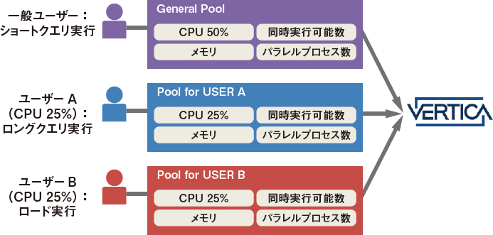 図4　Verticaのワークロード管理