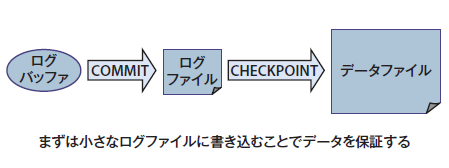 図2　WALのしくみ