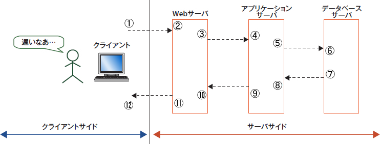 図2　システムの処理シーケンスと滞留時間