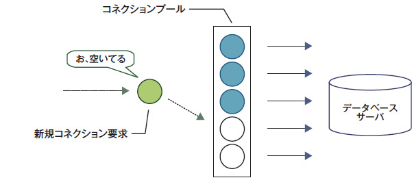 図3　コネクションプールに余裕がある場合は問題ない