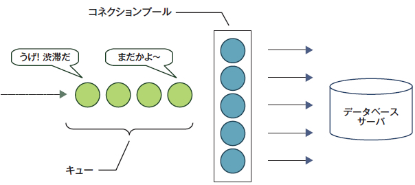 図4　コネクションプールが流量制限として機能してしまう