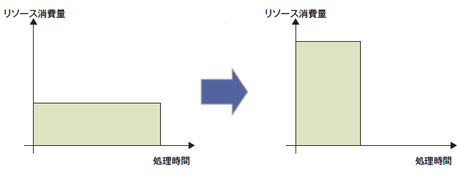 図5　たしかに処理時間は短くなったけど…