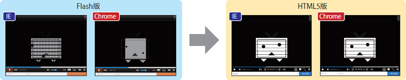 図3　Flash版ではChromeとIEでここまで描画の違いが出てくるが、HTML5版だと、ブラウザによる差異がほぼなく表示可能となっている