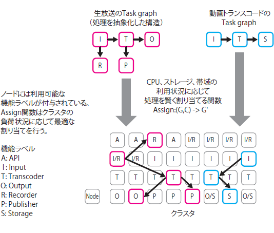 図2　処理のクラスタへの割り当て概念図。CPUやストレージ、ネットワークの帯域、実施すべき処理などから適切なノード群を選択し、そのノード群で作業が行われる