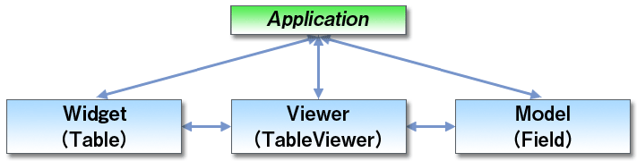 ビューアークラスを導入することによりウィジェットとモデルの仲介を行ってくれる
