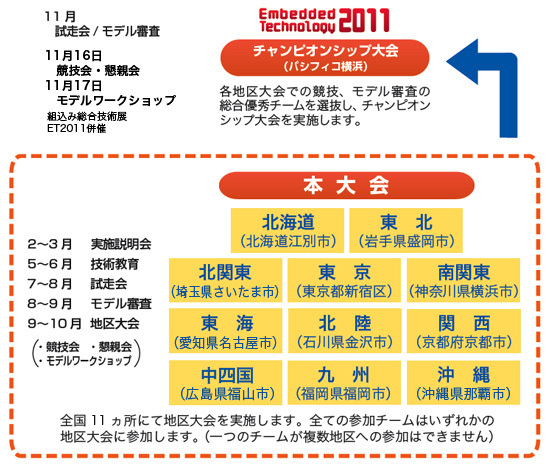 図1　コンテスト方式