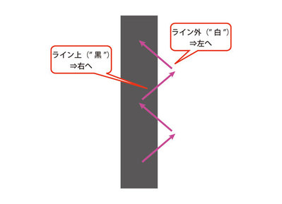 図3　ライントレース制御