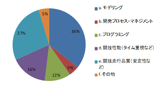 図4　ETロボコン2011（社会人）参加者アンケート・開発でもっともと注力したところ