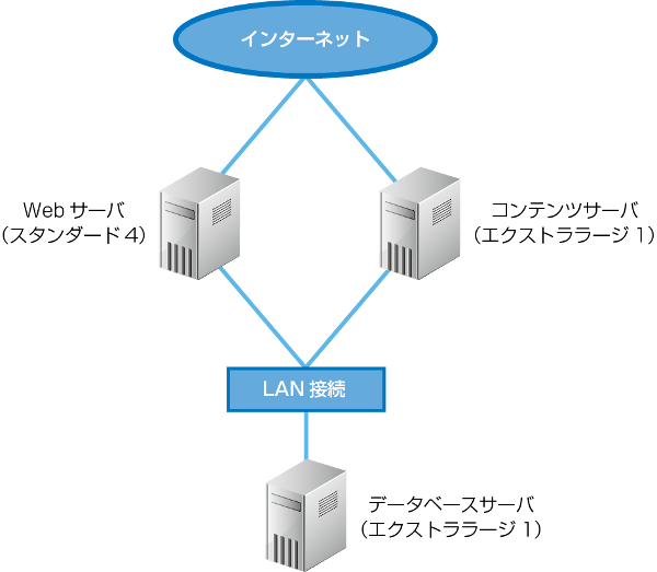 動画配信サービスのサーバ構成