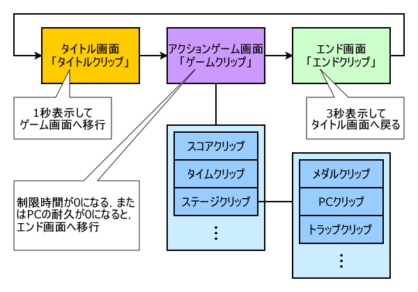 今回のサンプルゲームの画面遷移