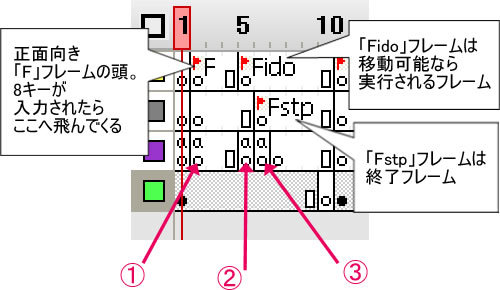 Fla画面3　タイムライン正面向き「F」のアップ