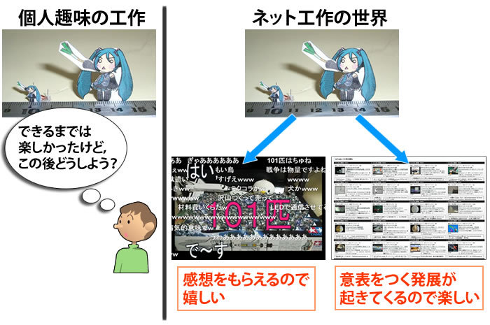 図2　ネット上に公開することで広がりがでる