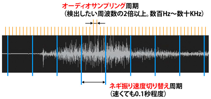 図2　音量の値が欲しければ、一定期間内でのADC出力の平均値をとるのが良いが、過剰に高速なサンプリングをしても意味がない