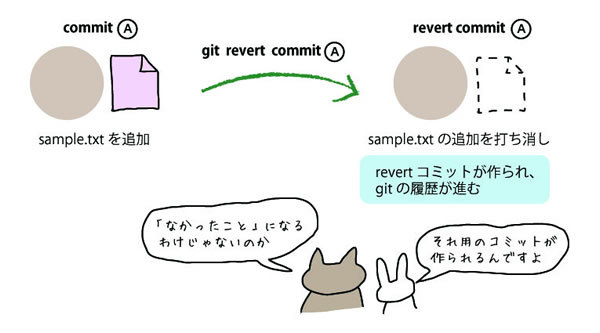 図3　git revert