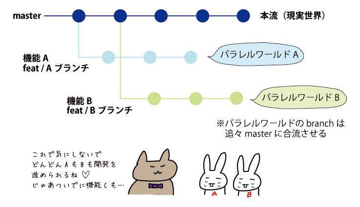 図1　masterブランチからほかのブランチをつくる