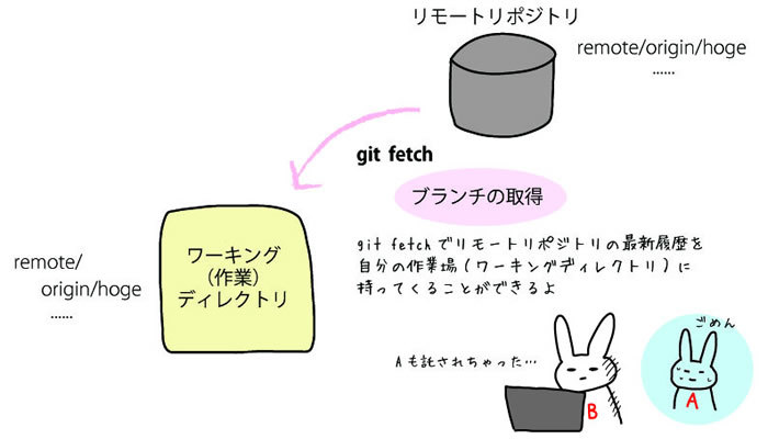 図2　他のブランチを自分の作業ディレクトリで扱える