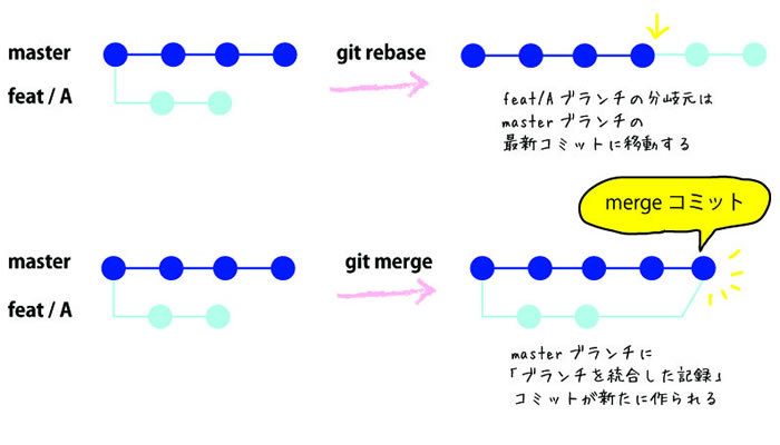 図3　rebaseとmerge