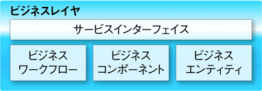 図3　ビジネスレイヤ