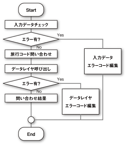 フローチャート