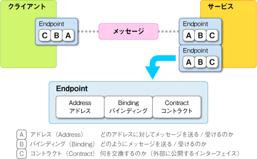 図2　WCFの基本概念