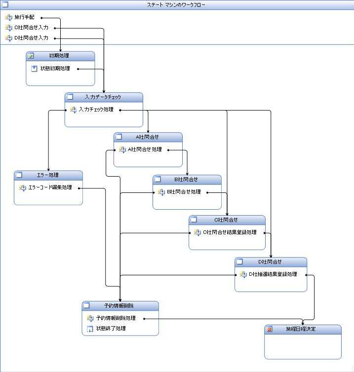 図4　ステートマシンワークフローの例