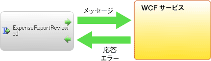 図12　要求を送信し、エラーを読み取りイメージ