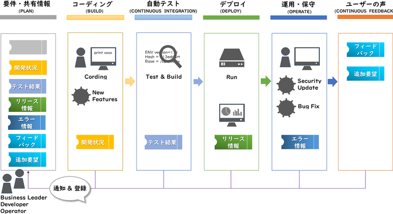 図2　ソフトウェア開発サイクル