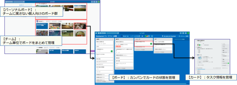 図2　チーム、ボード、カードの関係