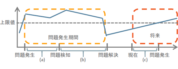 図2　定量的な情報と問題のライフサイクル