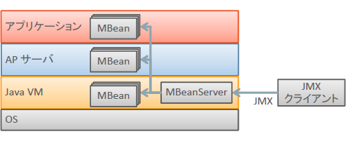 図2　JMXとMBean