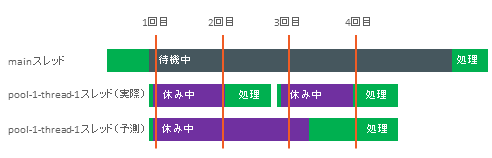 図2　スレッドダンプからスレッドの状態変化を予測する