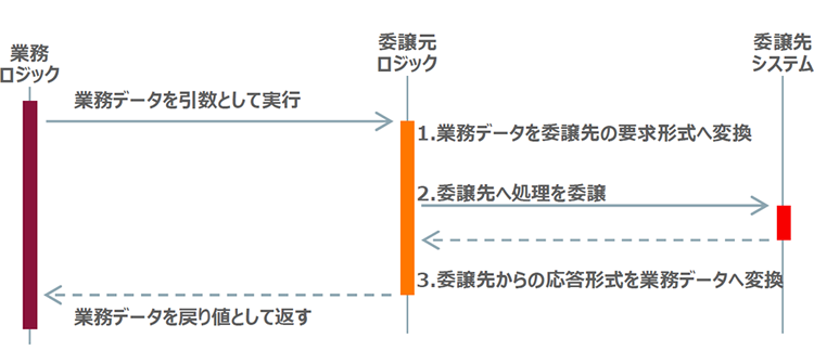 業務ロジックから処理の委譲までのシーケンス