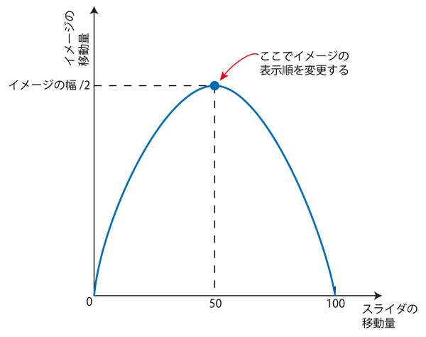 図14　スライダ移動量とイメージ移動量