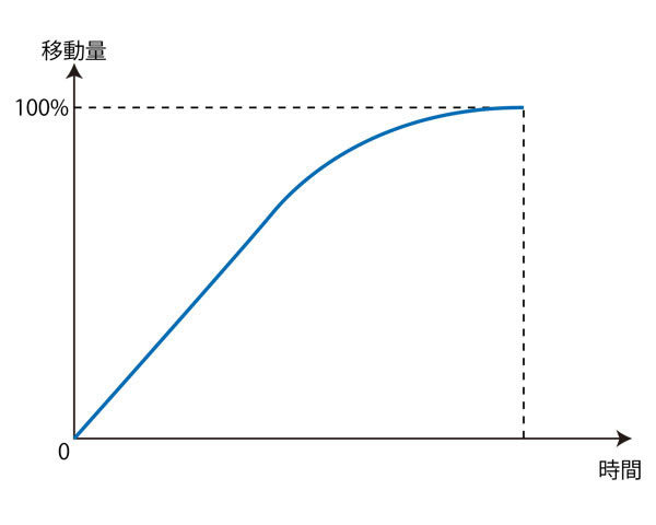 図7　イーズアウト