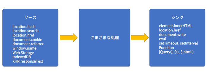 DOM-based XSSが発生するまでの流れ