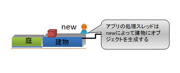 図4　オブジェクトの生成